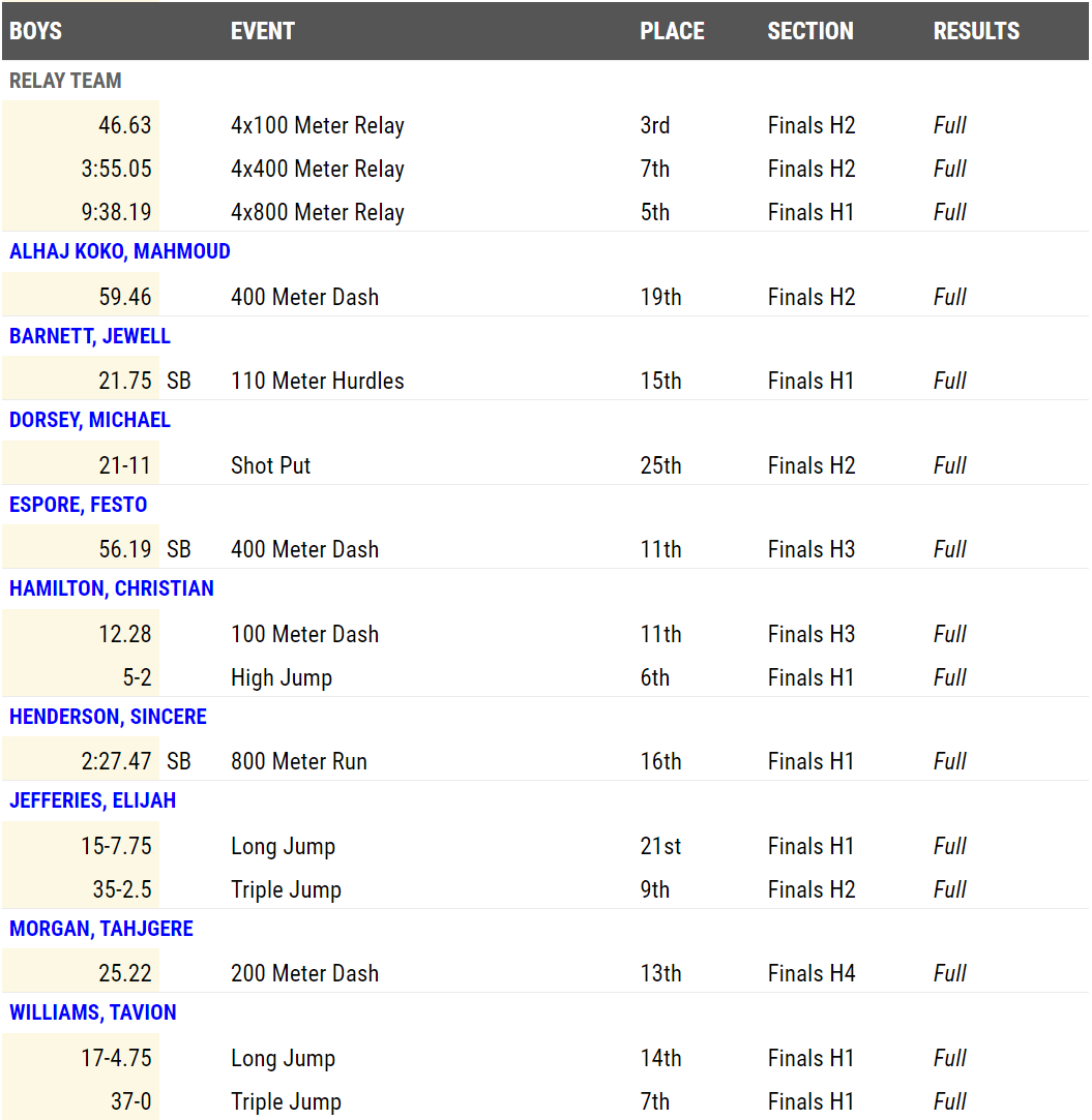 Boys Performances / Results By Athlete